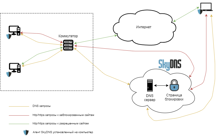 Схема работы SKYDNS. SKYDNS установка. Контентная фильтрация. Защиты домашней сети. Скай днс