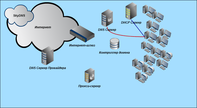 ДНС сервер домена. DNS сервер в локальной сети. Схема веб сервер-DNS-сервер - локальная сеть предприятия. Сетевая архитектура. Домен dhcp