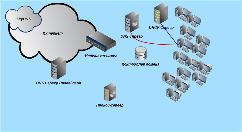 Internet dns. Схема веб сервер-DNS-сервер - локальная сеть предприятия. DNS сервер схема. Серверная архитектура DNS прокси. DHCP сервер и DNS сервер